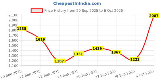 myntra.com Levis Men 527 Bootcut Stretchable Jeans levis Price History Graph from 20 Sep 2025 to 6 Oct 2025