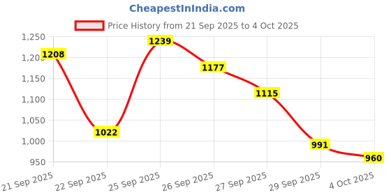 myntra.com Levis Men 527 Bootcut Stretchable Jeans levis Price History Graph from 21 Sep 2025 to 4 Oct 2025