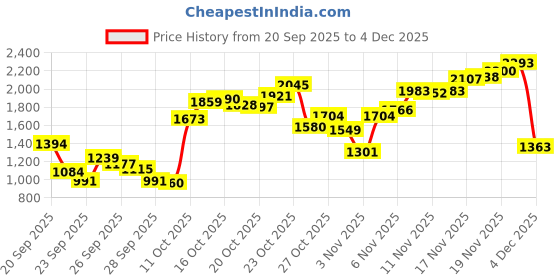 myntra.com Levis Men 527 Relaxed Fit Stretchable Jeans levis Price History Graph from 20 Sep 2025 to 4 Dec 2025