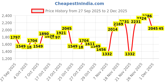 myntra.com Levis Men 527 Relaxed Fit Stretchable Jeans levis Price History Graph from 27 Sep 2025 to 1 Dec 2025