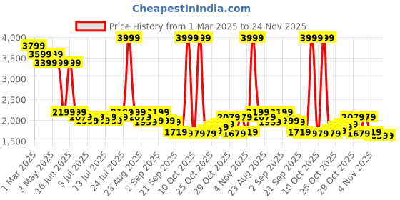 myntra.com Levis Men 527 Slim Bootcut Fit Heavy Fade Stretchable Jeans levis Price History Graph from 1 Mar 2025 to 24 Nov 2025