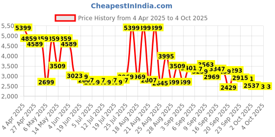 myntra.com Levis Men 527 Slim Bootcut Fit Light Fade Stretchable Jeans levis Price History Graph from 4 Apr 2025 to 4 Oct 2025