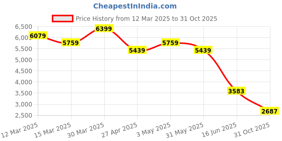 myntra.com Levis Men 527 Slim Bootcut Fit Stretchable Jeans levis Price History Graph from 12 Mar 2025 to 31 Oct 2025