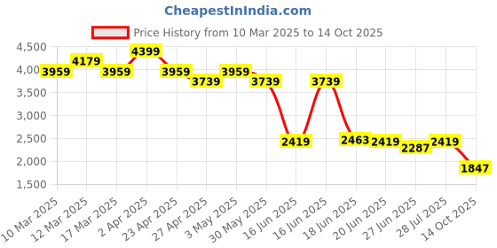 myntra.com Levis Men 527 Slim Bootcut Fit Stretchable Jeans levis Price History Graph from 10 Mar 2025 to 14 Oct 2025