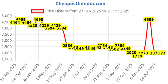 myntra.com Levis Men 527 Slim Bootcut Heavy Fade Stretchable Jeans levis Price History Graph from 27 Feb 2025 to 17 Oct 2025