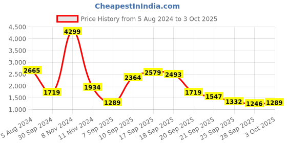 myntra.com Levis Men 527 Slim Bootcut Mid-Rise Heavy Fade Clean Look Stretchable Jeans levis Price History Graph from 5 Aug 2024 to 3 Oct 2025