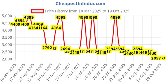 myntra.com Levis Men 541 Light Fade Stretchable Jeans levis Price History Graph from 10 Mar 2025 to 17 Oct 2025