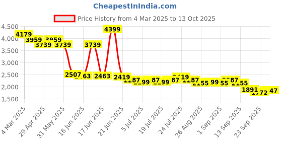 myntra.com Levis Men 541 Regular Tapered Fit Light Fade Stretchable Jeans levis Price History Graph from 4 Mar 2025 to 13 Oct 2025