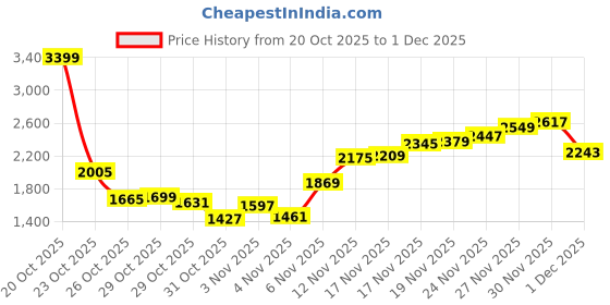 myntra.com Levis Men 541 Relaxed Fit Light Fade Stretchable Jeans levis Price History Graph from 20 Oct 2025 to 1 Dec 2025