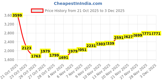 myntra.com Levis Men 541 Relaxed Fit Light Fade Stretchable Jeans levis Price History Graph from 21 Oct 2025 to 3 Dec 2025