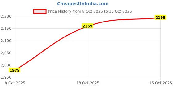 myntra.com Levis Men 541 Relaxed Fit Stretchable Jeans levis Price History Graph from 8 Oct 2025 to 15 Oct 2025