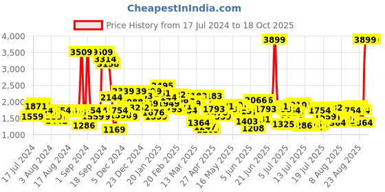 myntra.com Levis Men 541 Tapered Fit Heavy Fade Printed Stretchable Jeans levis Price History Graph from 17 Jul 2024 to 18 Oct 2025