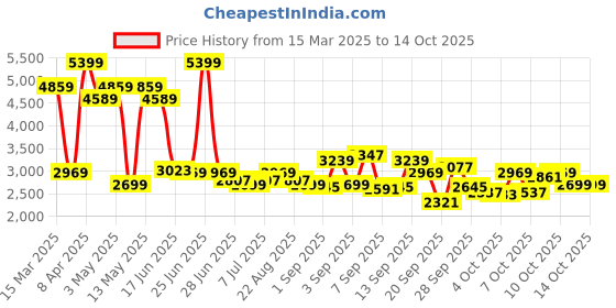 myntra.com Levis Men 541 Tapered Fit Heavy Fade Stretchable Jeans levis Price History Graph from 15 Mar 2025 to 13 Oct 2025