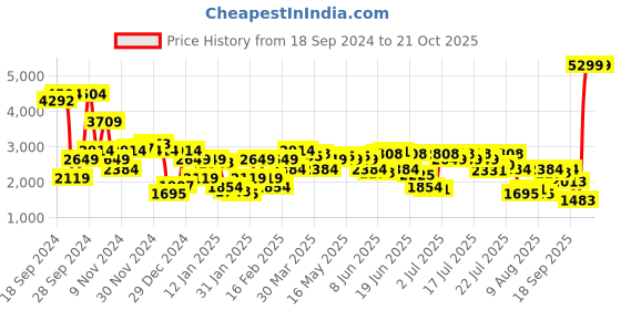 myntra.com Levis Men 541 Tapered Fit Light Fade Stretchable Cargo Jeans levis Price History Graph from 18 Sep 2024 to 20 Oct 2025