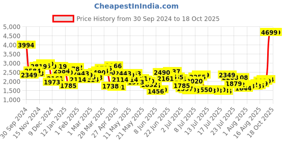 myntra.com Levis Men 541 Tapered Fit Light Fade Stretchable Jeans levis Price History Graph from 30 Sep 2024 to 18 Oct 2025