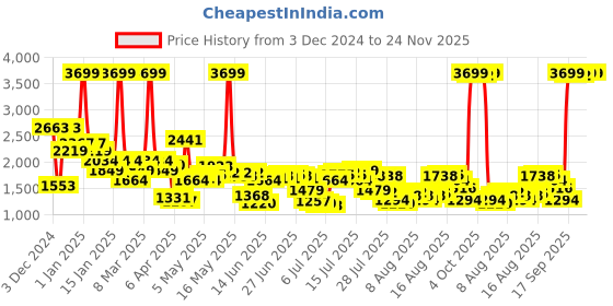 myntra.com Levis Men 541 Tapered Fit Light Fade Stretchable Jeans levis Price History Graph from 3 Dec 2024 to 23 Nov 2025