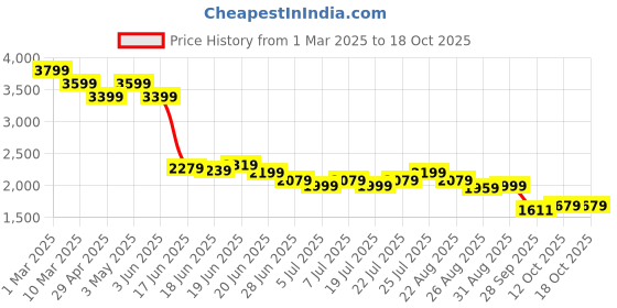 myntra.com Levis Men 541 Tapered Fit Light Fade Stretchable Jeans levis Price History Graph from 1 Mar 2025 to 18 Oct 2025