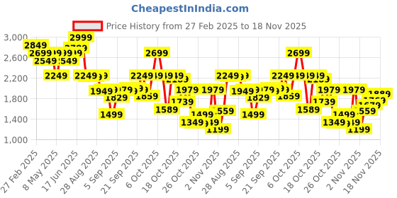 myntra.com Levis Men 541 Tapered Fit Light Fade Stretchable Jeans levis Price History Graph from 27 Feb 2025 to 18 Nov 2025