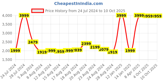 myntra.com Levis Men 541 Tapered Fit Light Fade Stretchable Mid-Rise Jeans levis Price History Graph from 24 Jul 2024 to 4 Oct 2025