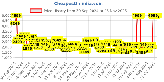 myntra.com Levis Men 541 Tapered Fit Low Distress Heavy Fade Stretchable Jeans levis Price History Graph from 30 Sep 2024 to 26 Nov 2025