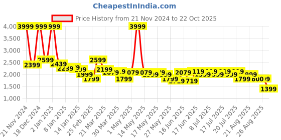 myntra.com Levis Men 541 Tapered Fit Low Distress Heavy Fade Stretchable Jeans levis Price History Graph from 21 Nov 2024 to 22 Oct 2025