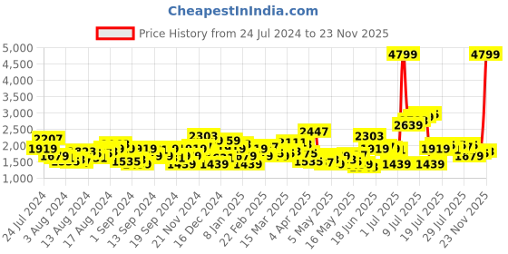 myntra.com Levis Men 541 Tapered Fit Low Distress Light Fade Stretchable Jeans levis Price History Graph from 24 Jul 2024 to 23 Nov 2025