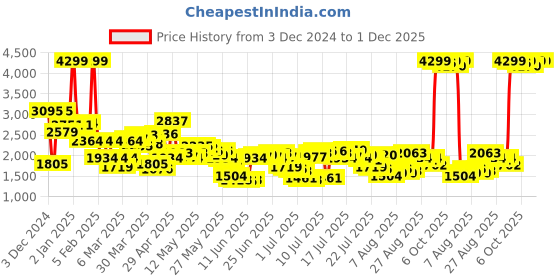 myntra.com Levis Men 541 Tapered Fit Mildly Distressed Heavy Fade Jeans levis Price History Graph from 3 Dec 2024 to 30 Nov 2025
