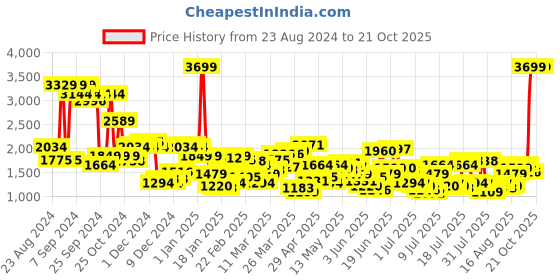 myntra.com Levis Men 541 Tapered Fit Stretchable Jeans levis Price History Graph from 23 Aug 2024 to 21 Oct 2025