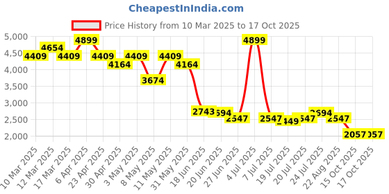 myntra.com Levis Men 541 Tapered Fit Stretchable Jeans levis Price History Graph from 10 Mar 2025 to 16 Oct 2025