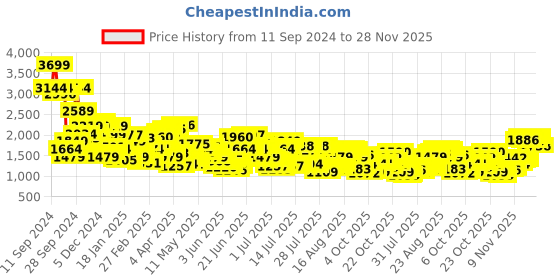 myntra.com Levis Men 550'92 Relaxed Fit Light Fade Stretchable Jeans levis Price History Graph from 11 Sep 2024 to 28 Nov 2025