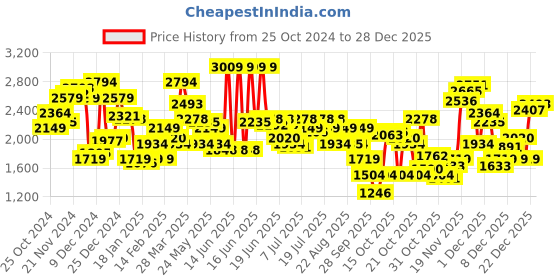 myntra.com Levis Men 550'92 Relaxed Fit Low Distress Heavy Fade Stretchable Jeans levis Price History Graph from 25 Oct 2024 to 28 Dec 2025