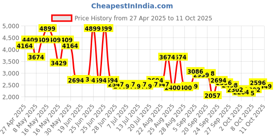 myntra.com Levis Men 550'92 Relaxed Fit Low Distress Light Fade Stretchable Jeans levis Price History Graph from 27 Apr 2025 to 11 Oct 2025