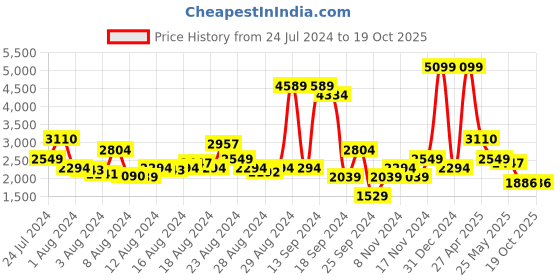 myntra.com Levis Men 550'92 Relaxed Fit Printed Stretchable Jeans levis Price History Graph from 24 Jul 2024 to 18 Oct 2025