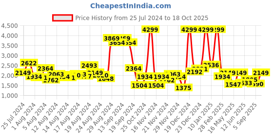 myntra.com Levis Men 551 Straight Fit High-Rise Heavy Fade Stretchable Jeans levis Price History Graph from 25 Jul 2024 to 18 Oct 2025