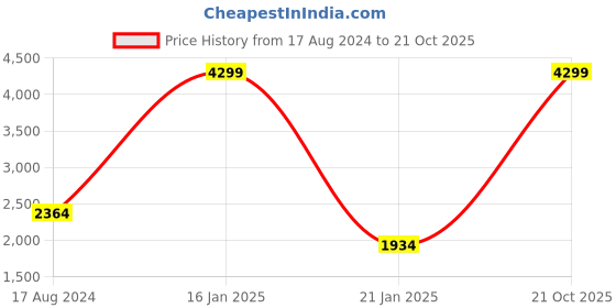 myntra.com Levis Men 551Z Relaxed Fit Mid-Rise Stretchable Jeans levis Price History Graph from 17 Aug 2024 to 21 Oct 2025