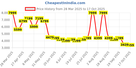 myntra.com Levis Men 555 Relaxed Fit Highly Distressed Light Fade Stretchable Jeans levis Price History Graph from 28 Mar 2025 to 17 Oct 2025