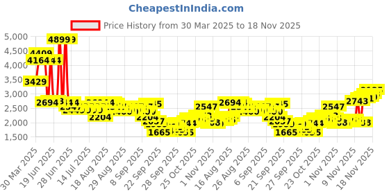 myntra.com Levis Men 555 Relaxed Fit Highly Distressed Light Fade Stretchable Jeans levis Price History Graph from 30 Mar 2025 to 18 Nov 2025