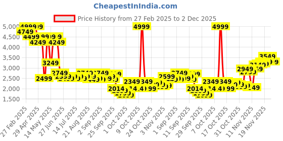 myntra.com Levis Men 555 Relaxed Fit Stretchable Jeans levis Price History Graph from 27 Feb 2025 to 2 Dec 2025