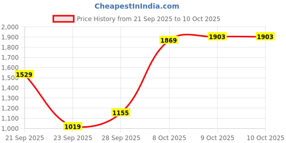 myntra.com Levis Men 555 Relaxed Fit Stretchable Jeans levis Price History Graph from 21 Sep 2025 to 10 Oct 2025