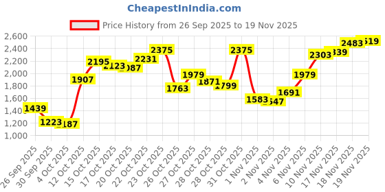 myntra.com Levis Men 555 Relaxed Fit Stretchable Jeans levis Price History Graph from 26 Sep 2025 to 19 Nov 2025