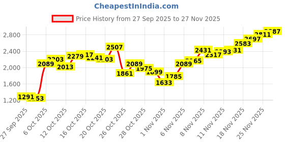 myntra.com Levis Men 555 Relaxed Fit Stretchable Jeans levis Price History Graph from 27 Sep 2025 to 25 Nov 2025