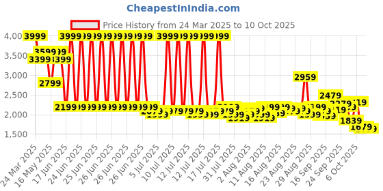 myntra.com Levis Men 555 Relaxed Straight Fit Light Fade Stretchable Jeans levis Price History Graph from 24 Mar 2025 to 10 Oct 2025