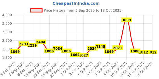 myntra.com Levis Men 568 Straight Fit Jeans levis Price History Graph from 3 Sep 2025 to 3 Oct 2025