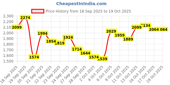 myntra.com Levis Men 578 Baggy Stretchable Jeans levis Price History Graph from 18 Sep 2025 to 17 Oct 2025