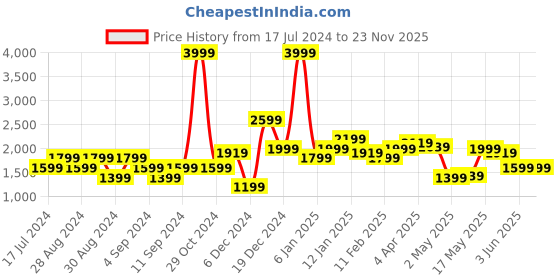 myntra.com Levis Men 65504 Skinny Fit Heavy Fade Stretchable Jeans levis Price History Graph from 17 Jul 2024 to 23 Nov 2025