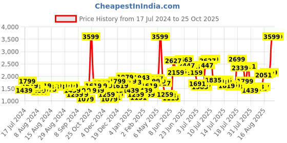 myntra.com Levis Men 65504  Skinny Fit Light Fade Low Rise Stretchable Jeans levis Price History Graph from 17 Jul 2024 to 24 Oct 2025
