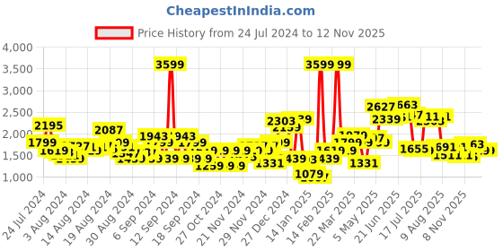 myntra.com Levis Men 65504 Skinny Fit Light Fade Stretchable Jeans levis Price History Graph from 24 Jul 2024 to 11 Nov 2025