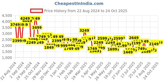 myntra.com Levis Men 65504 Skinny Fit Light Fade Stretchable Jeans levis Price History Graph from 22 Aug 2024 to 24 Oct 2025