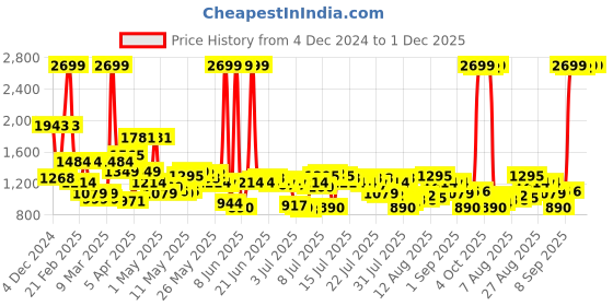 myntra.com Levis Men 65504 Skinny Fit Light Fade Stretchable Jeans levis Price History Graph from 4 Dec 2024 to 30 Nov 2025