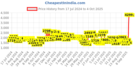 myntra.com Levis Men 65504 Skinny Fit Low Distress Heavy Fade Stretchable Jeans levis Price History Graph from 17 Jul 2024 to 4 Oct 2025